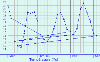 Graphique des tempratures prvues pour Mussy-sous-Dun