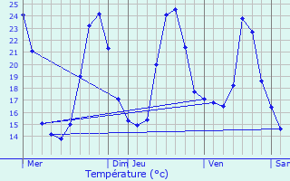 Graphique des tempratures prvues pour Mdillac