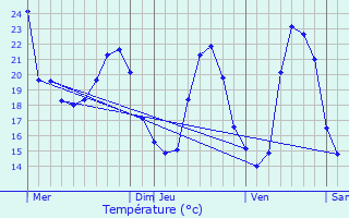 Graphique des tempratures prvues pour Bessan