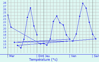 Graphique des tempratures prvues pour Lathuile