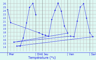 Graphique des tempratures prvues pour Lunegarde