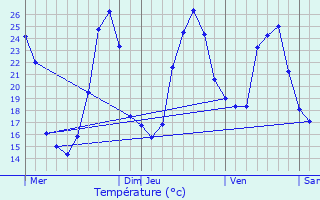 Graphique des tempratures prvues pour Monpazier