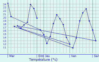 Graphique des tempratures prvues pour Collias