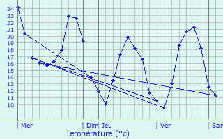 Graphique des tempratures prvues pour Rivires