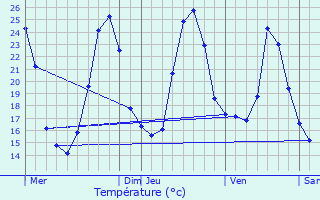 Graphique des tempratures prvues pour Parempuyre