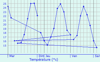 Graphique des tempratures prvues pour Lombrs