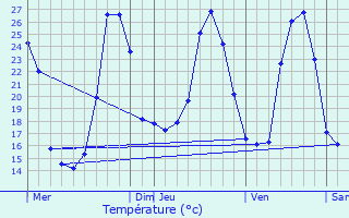 Graphique des tempratures prvues pour Cadrieu