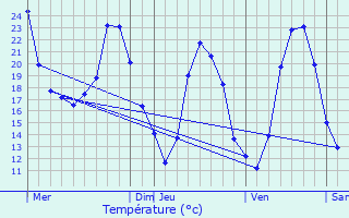 Graphique des tempratures prvues pour La Calmette