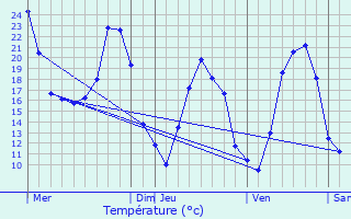 Graphique des tempratures prvues pour Rochegude