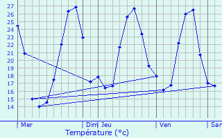 Graphique des tempratures prvues pour Bannes