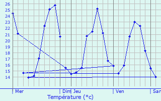 Graphique des tempratures prvues pour Viala-du-Pas-de-Jaux