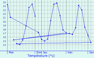 Graphique des tempratures prvues pour Parcoul