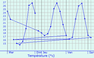 Graphique des tempratures prvues pour Crgols