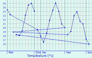 Graphique des tempratures prvues pour Espieilh