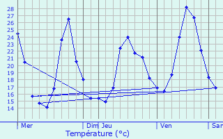 Graphique des tempratures prvues pour Doussard