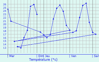 Graphique des tempratures prvues pour Condat