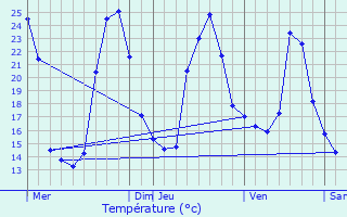 Graphique des tempratures prvues pour Neuvicq