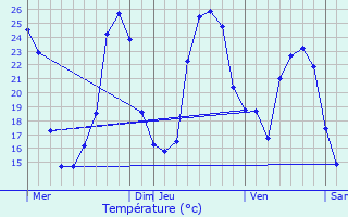 Graphique des tempratures prvues pour Saint-Vincent-Jalmoutiers