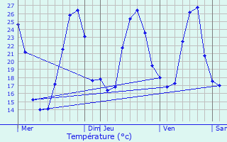 Graphique des tempratures prvues pour Autoire