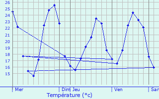 Graphique des tempratures prvues pour Allex