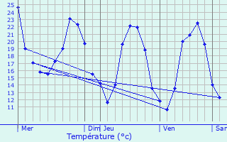 Graphique des tempratures prvues pour Bragassargues