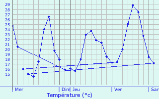 Graphique des tempratures prvues pour Marlens