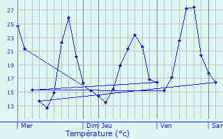 Graphique des tempratures prvues pour Pirajoux