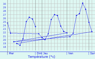 Graphique des tempratures prvues pour Ventabren