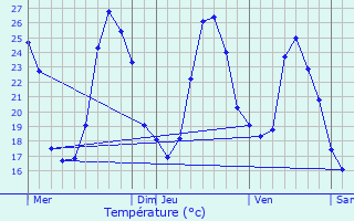 Graphique des tempratures prvues pour Bramevaque