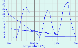 Graphique des tempratures prvues pour Wittenheim