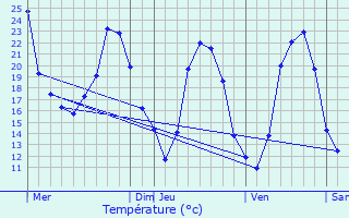 Graphique des tempratures prvues pour Moulzan