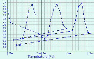 Graphique des tempratures prvues pour Orliaguet