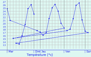 Graphique des tempratures prvues pour Creysse