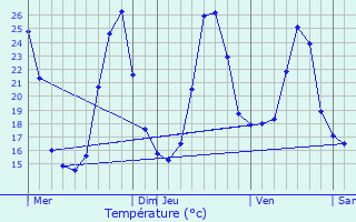 Graphique des tempratures prvues pour Les Lches