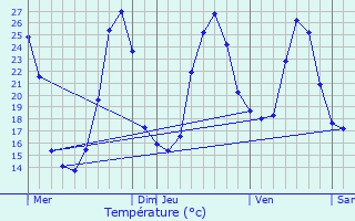 Graphique des tempratures prvues pour Grives