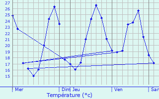 Graphique des tempratures prvues pour Montauriol