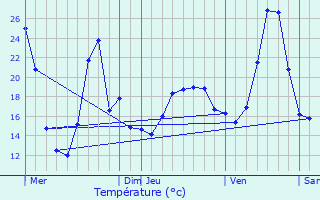 Graphique des tempratures prvues pour Ltra