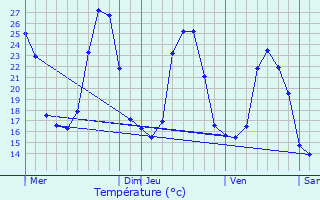 Graphique des tempratures prvues pour Caudis-de-Fenouilldes