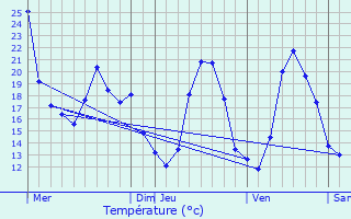 Graphique des tempratures prvues pour Cassagnes