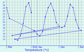 Graphique des tempratures prvues pour Mouzens