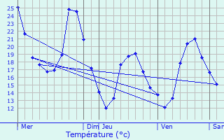 Graphique des tempratures prvues pour Caderousse