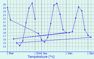 Graphique des tempratures prvues pour Fraisse