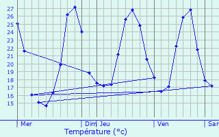 Graphique des tempratures prvues pour Vers