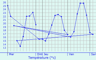 Graphique des tempratures prvues pour Leyrieu