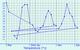 Graphique des tempratures prvues pour Vitry-ls-Cluny