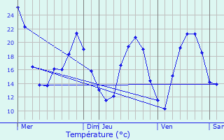 Graphique des tempratures prvues pour Rustiques