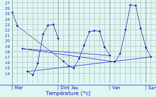 Graphique des tempratures prvues pour Miribel