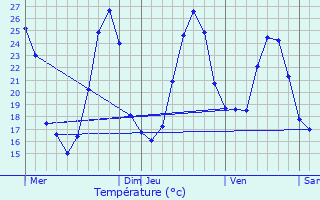 Graphique des tempratures prvues pour Mauvezin-sur-Gupie