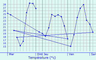 Graphique des tempratures prvues pour Aubin