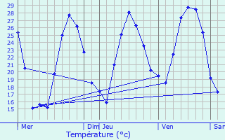 Graphique des tempratures prvues pour La Motte-d